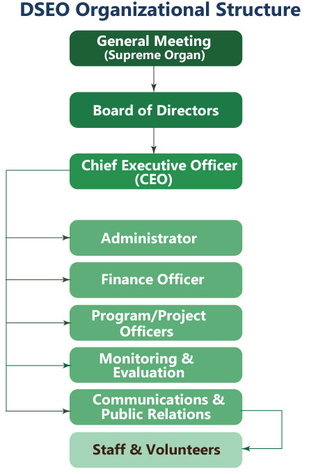 Org structure EN